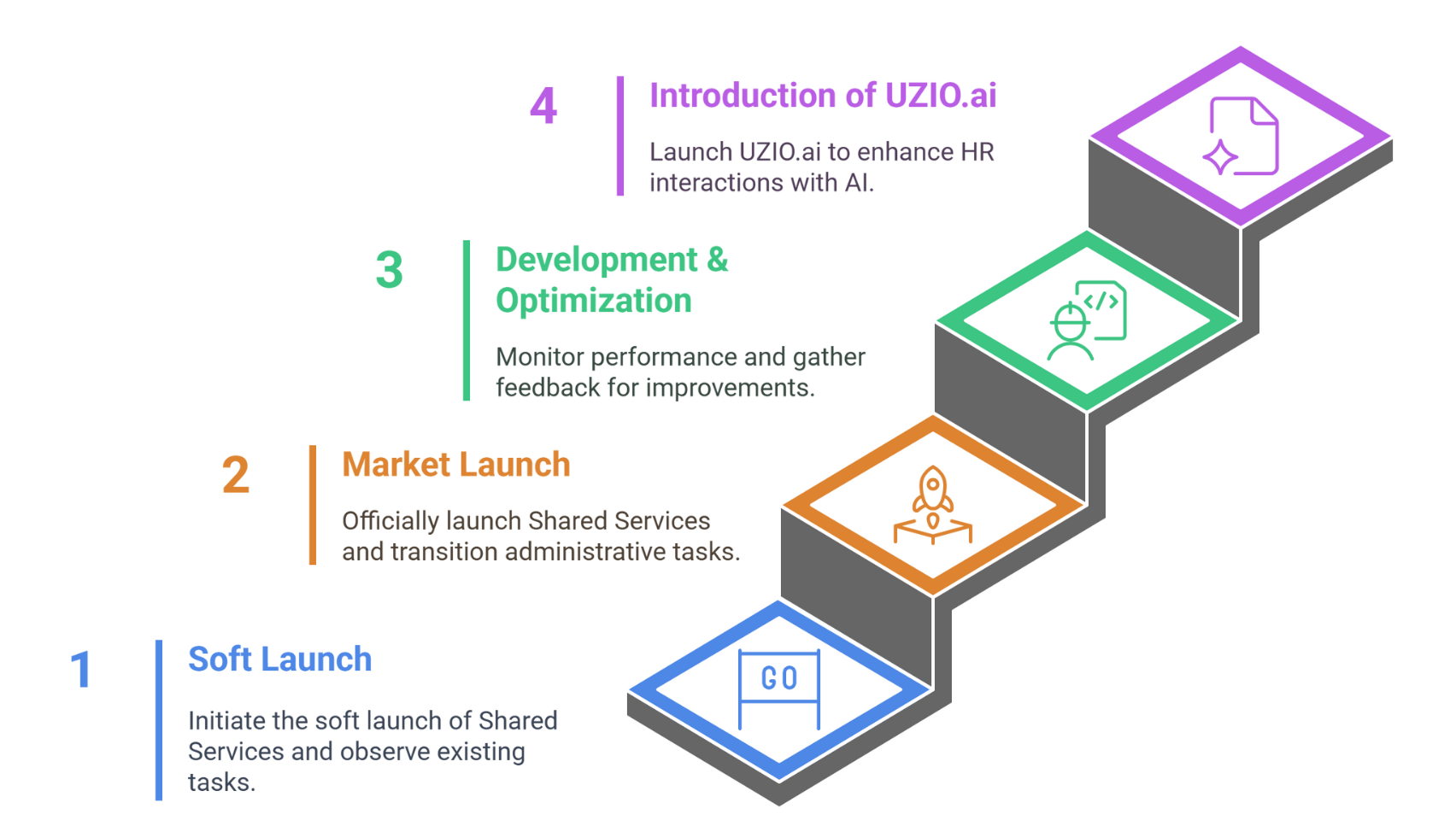 UZIO.ai Timeline of Events